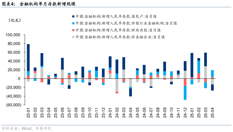 如何解释金融机构单月存款新增规模