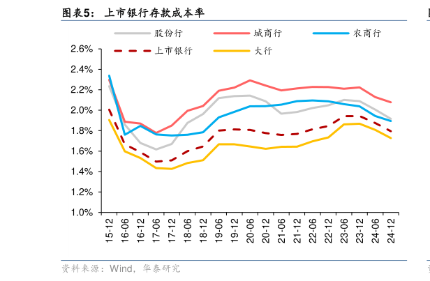 谁知道上市银行存款成本率