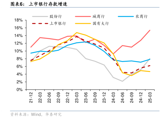 一起讨论下上市银行存款增速