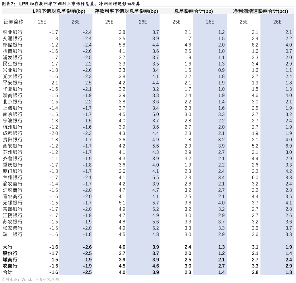 我想了解一下LPR 和存款利率下调对上市银行息差、净利润增速影响测算