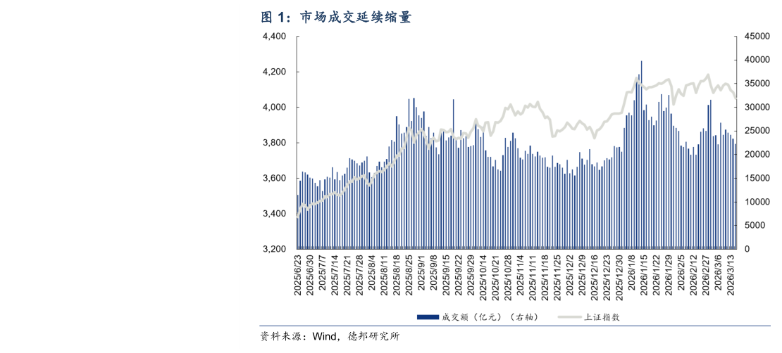 谁能回答市场成交延续缩量?