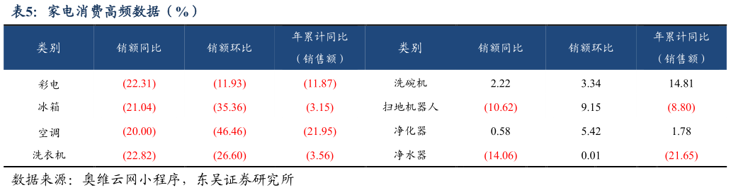 如何解释家电消费高频数据（%）