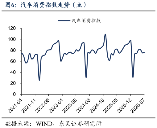 请问一下汽车消费指数走势（点）