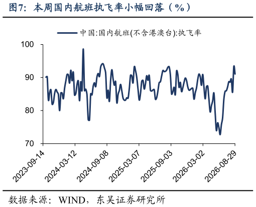 谁能回答本周国内航班执飞率小幅回落（%）