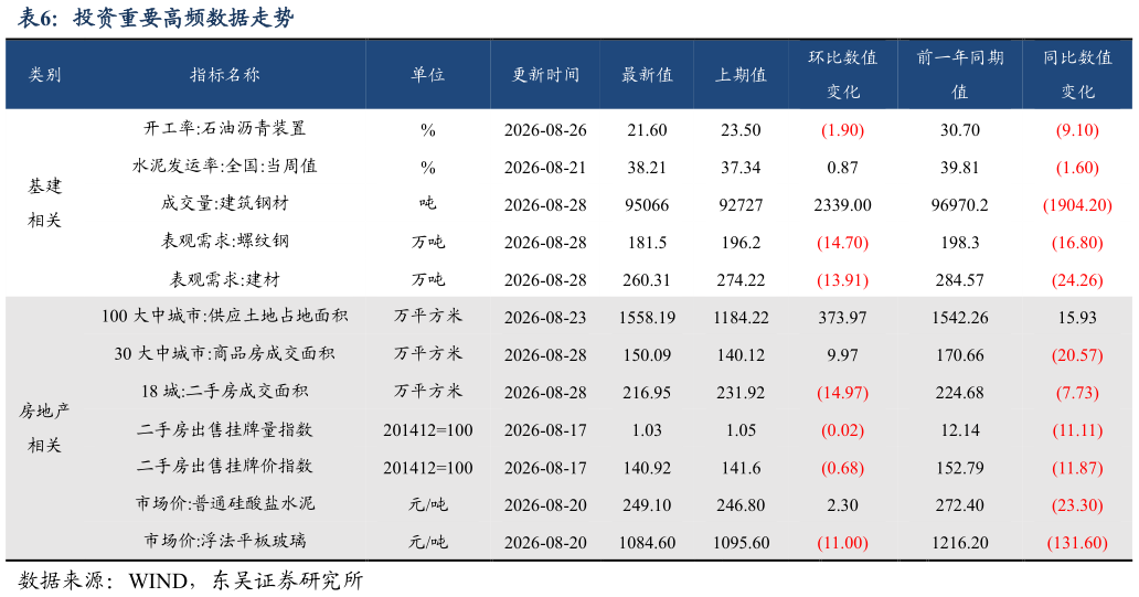 各位网友请教一下投资重要高频数据走势