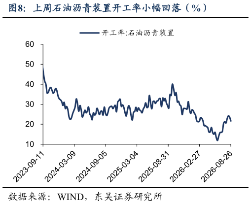 怎样理解上周石油沥青装置开工率小幅回落（%）