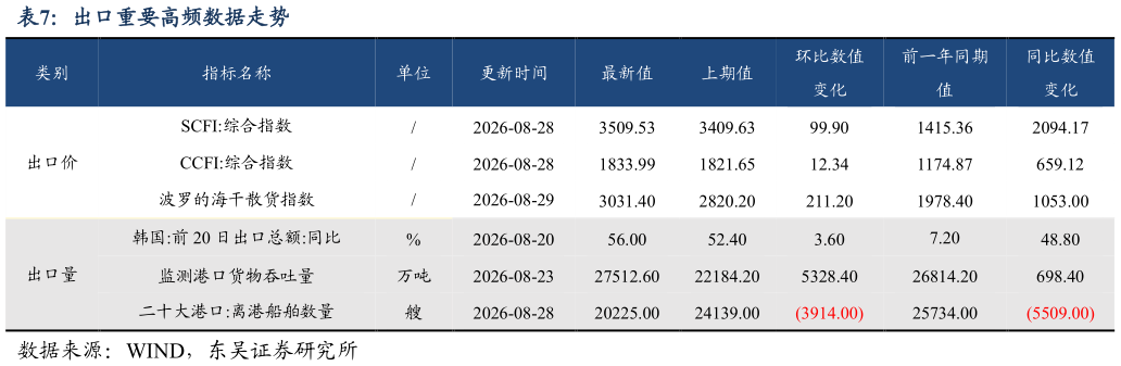 如何了解出口重要高频数据走势