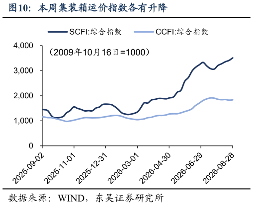 我想了解一下本周集装箱运价指数各有升降