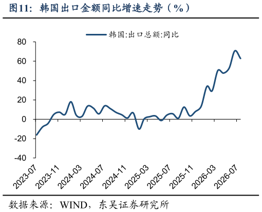 各位网友请教一下韩国出口金额同比增速走势（%）