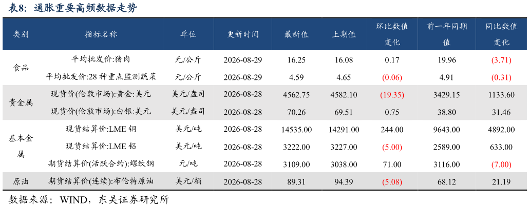 你知道通胀重要高频数据走势