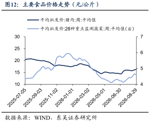 请问一下主要食品价格走势（元公斤）