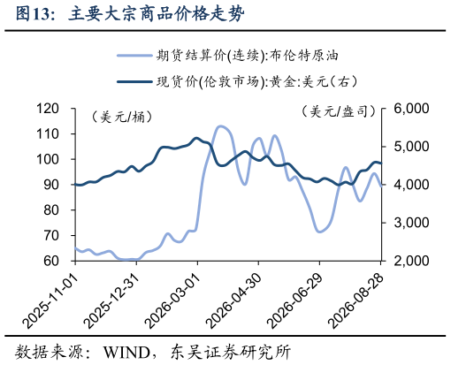 你知道主要大宗商品价格走势