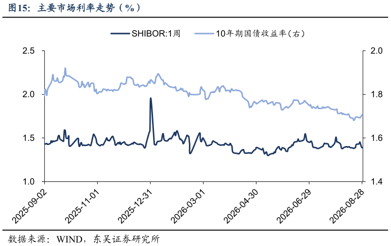 谁能回答主要市场利率走势（%）