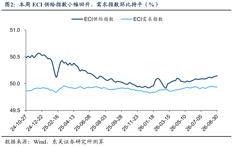 如何了解本周 ECI 供给指数小幅回升、需求指数环比持平（%）