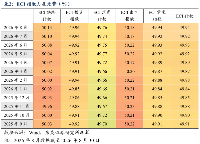 咨询下各位ECI 指数月度走势（%）
