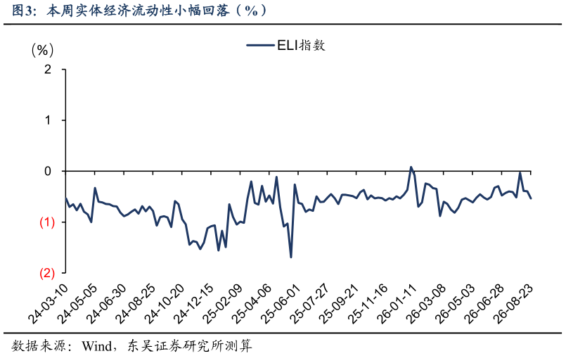 一起讨论下本周实体经济流动性小幅回落（%）