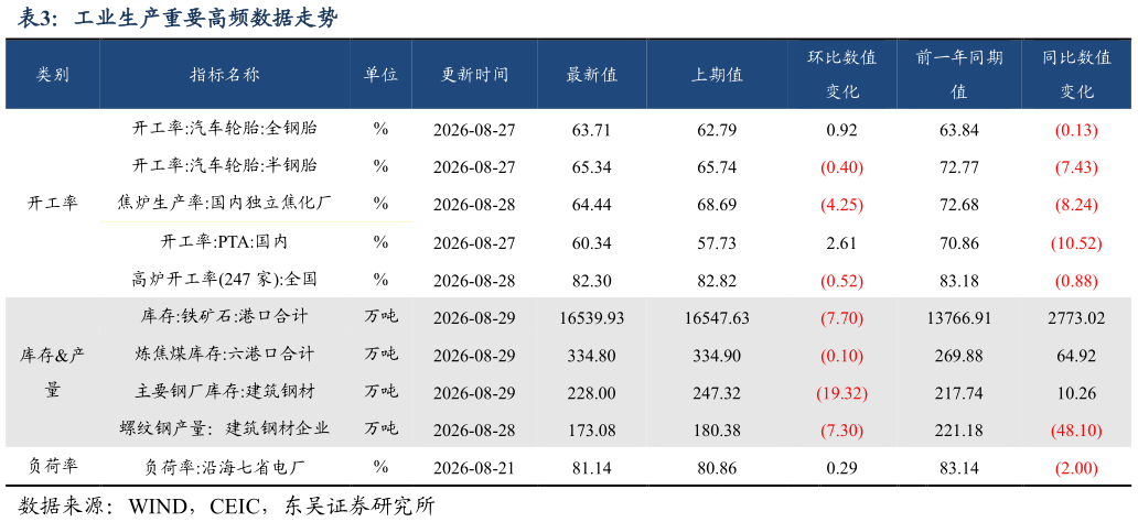 如何解释工业生产重要高频数据走势