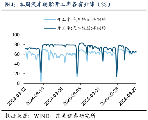 如何了解本周汽车轮胎开工率各有升降（%）