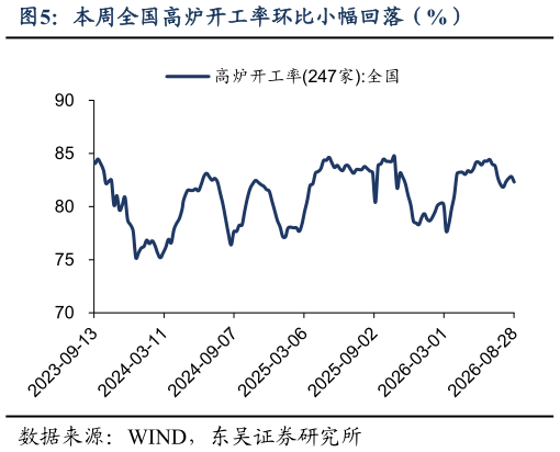 如何了解本周全国高炉开工率环比小幅回落（%）