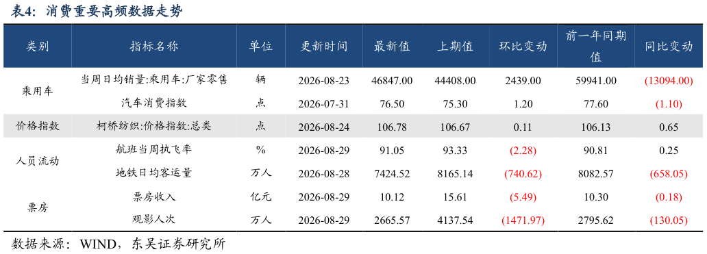 咨询下各位消费重要高频数据走势
