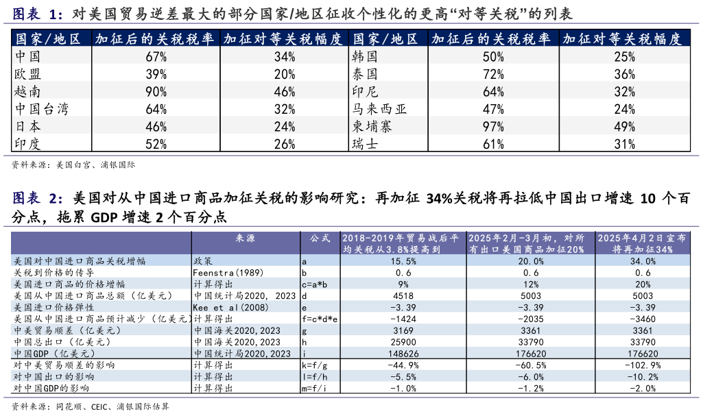 请问一下对美国贸易逆差最大的部分国家地区征收个性化的更高“对等关税”的列表