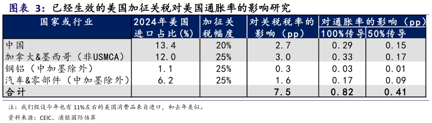各位网友请教一下已经生效的美国加征关税对美国通胀率的影响研究