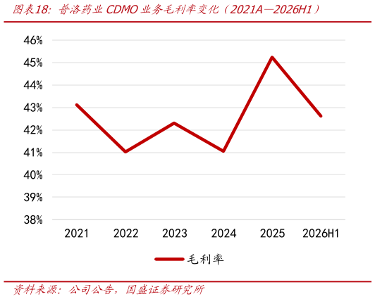 想问下各位网友普洛药业CDMO业务毛利率变化（2021A2026H1）