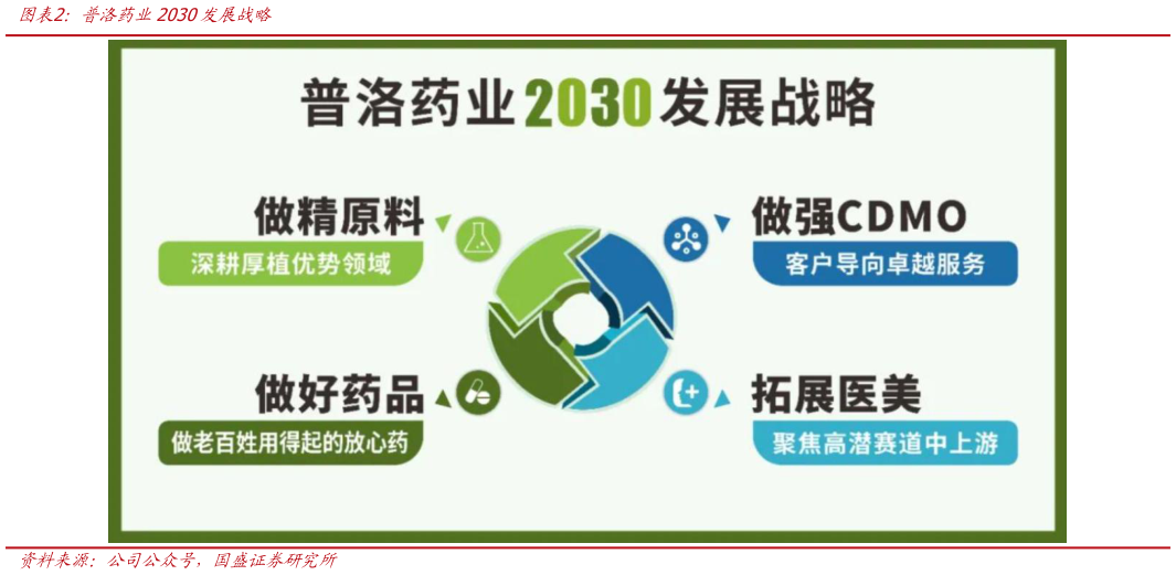 你知道普洛药业2030发展战略