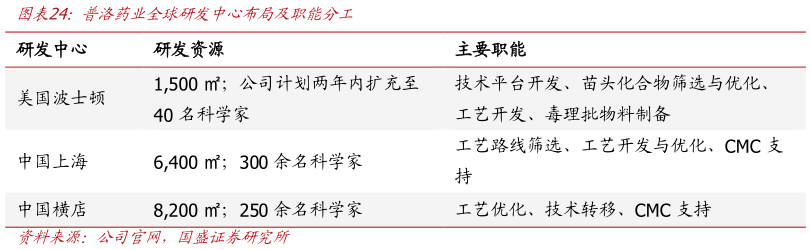 如何才能普洛药业全球研发中心布局及职能分工