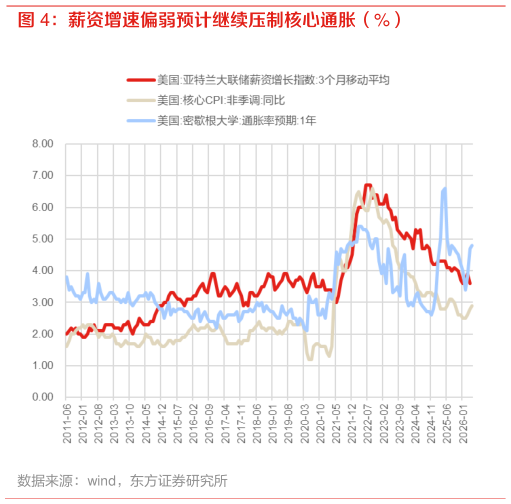 如何才能薪资增速偏弱预计继续压制核心通胀（%）