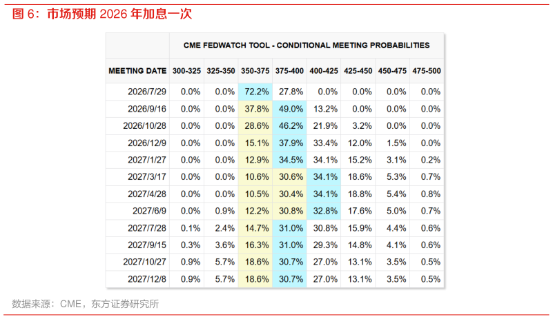如何才能市场预期 2026 年加息一次