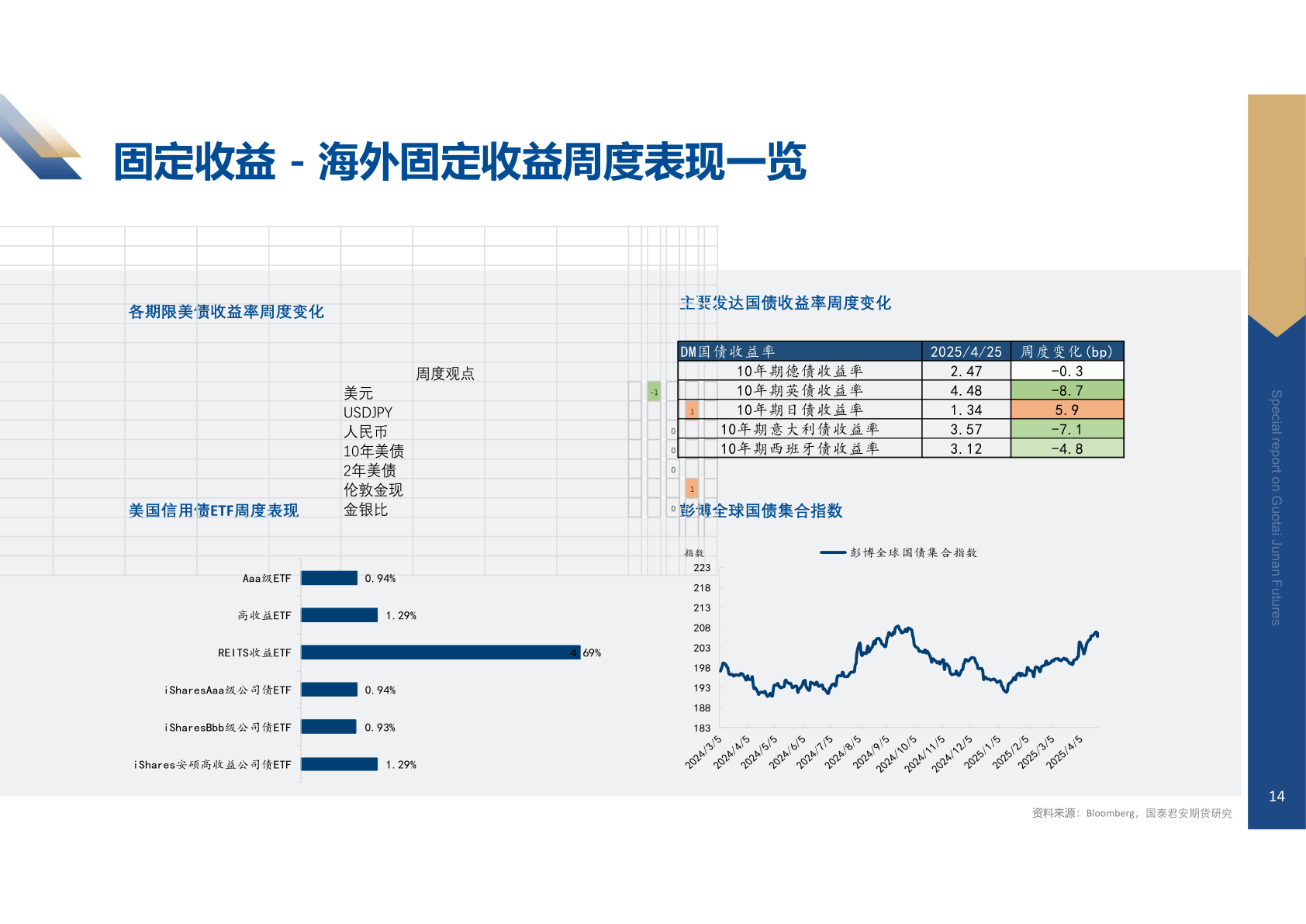 怎样理解固定收益 - 海外固定收益周度表现一览