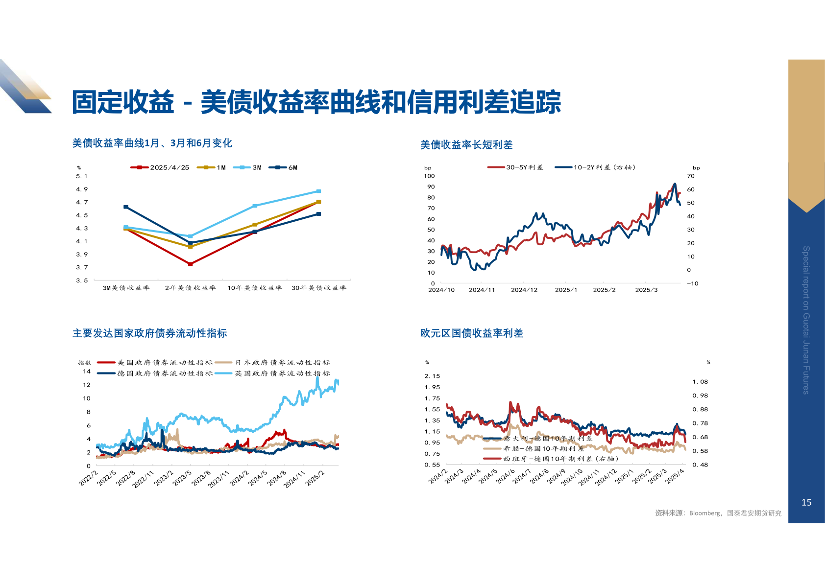 如何才能固定收益 - 美债收益率曲线和信用利差追踪