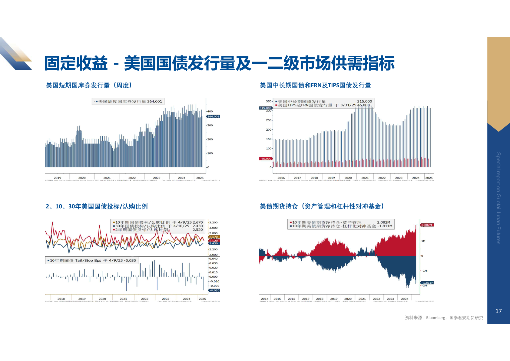 如何解释固定收益 - 美国国债发行量及一二级市场供需指标