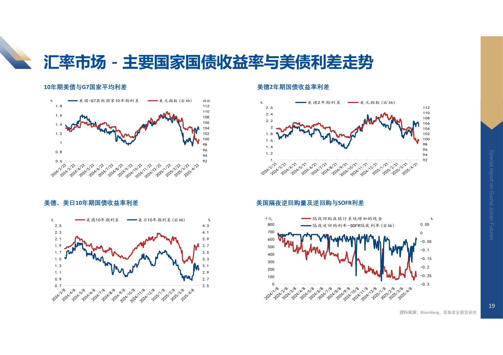 咨询大家汇率市场 - 主要国家国债收益率与美债利差走势