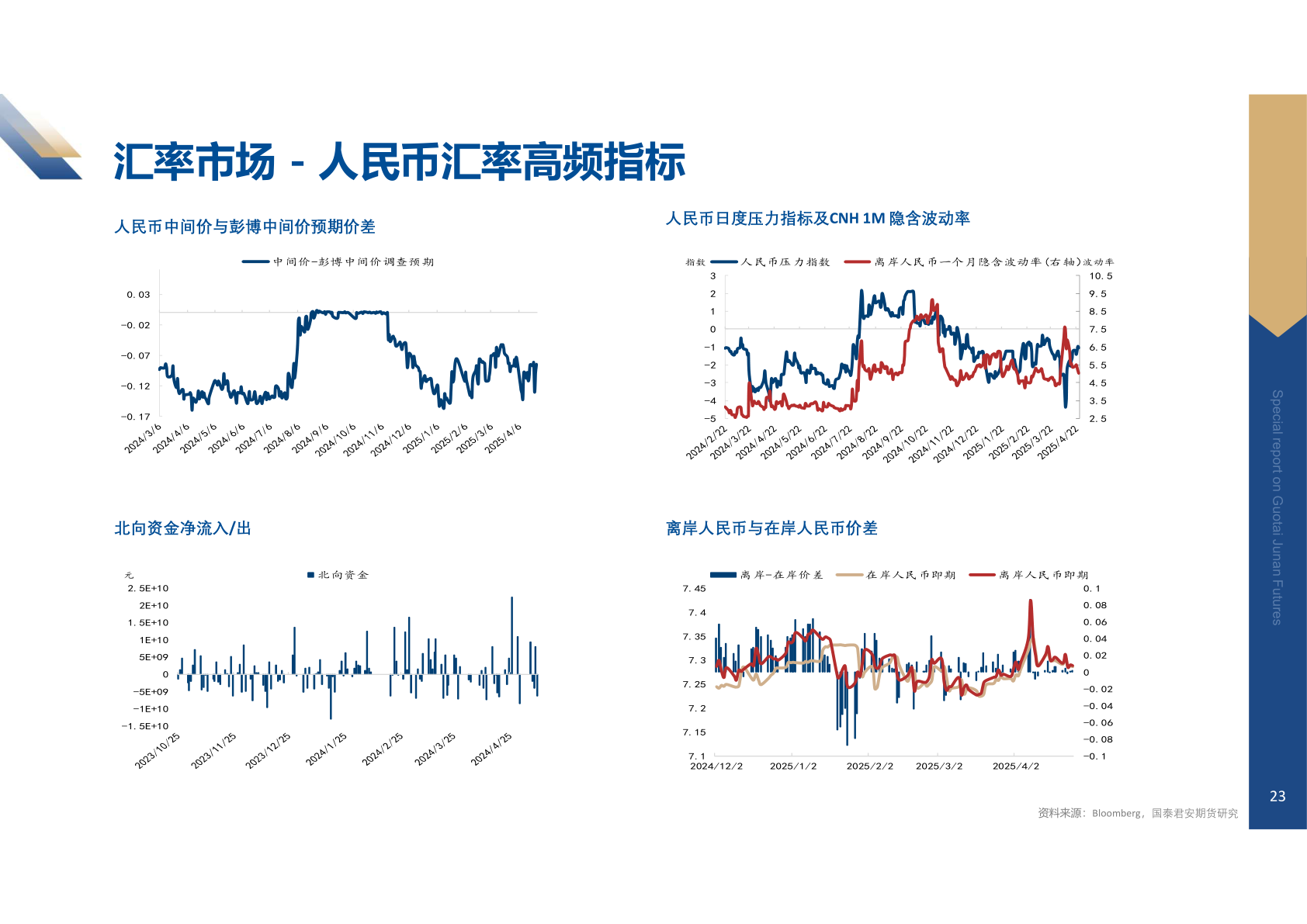 各位网友请教一下汇率市场 - 人民币汇率高频指标