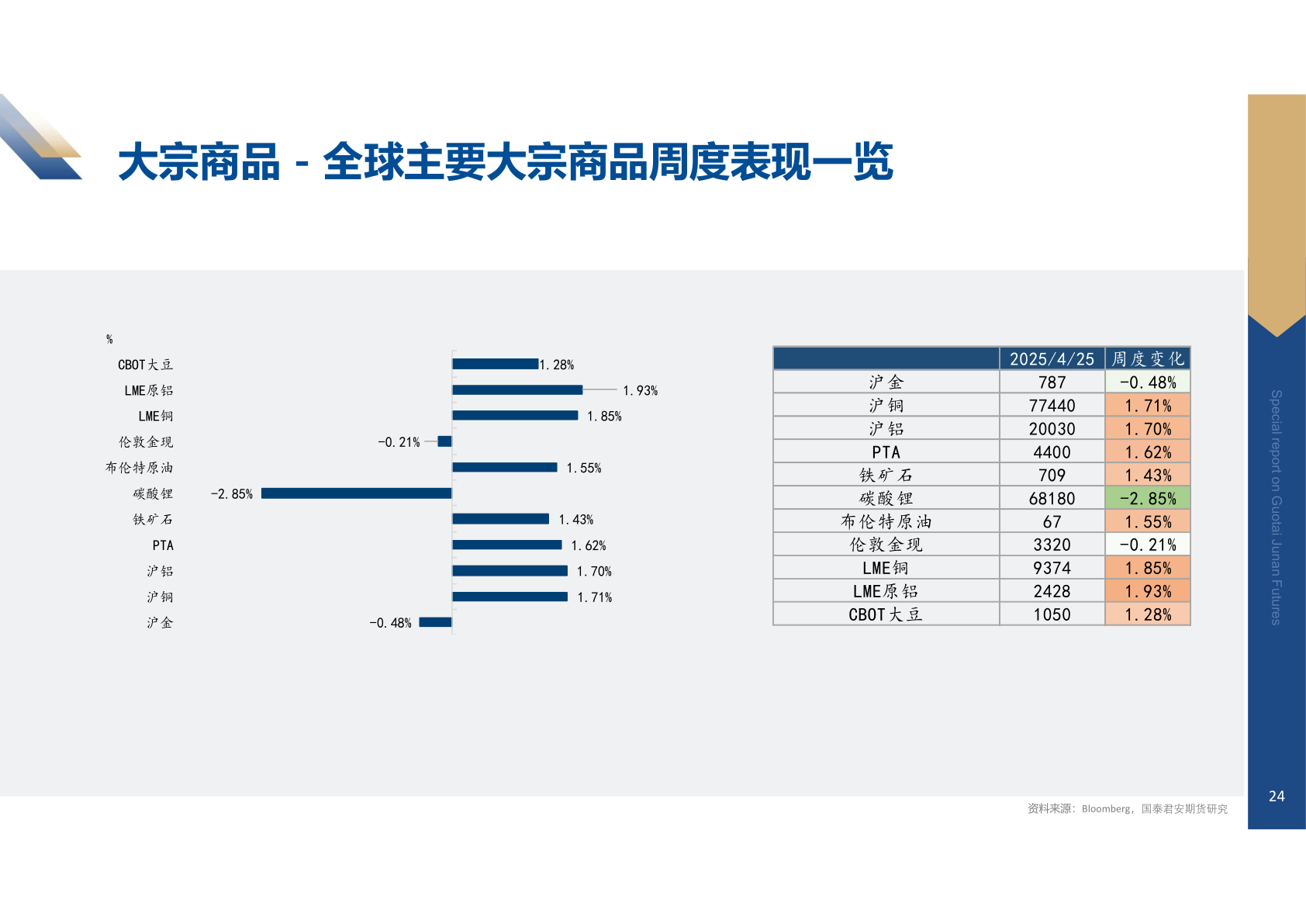 如何了解大宗商品 - 全球主要大宗商品周度表现一览