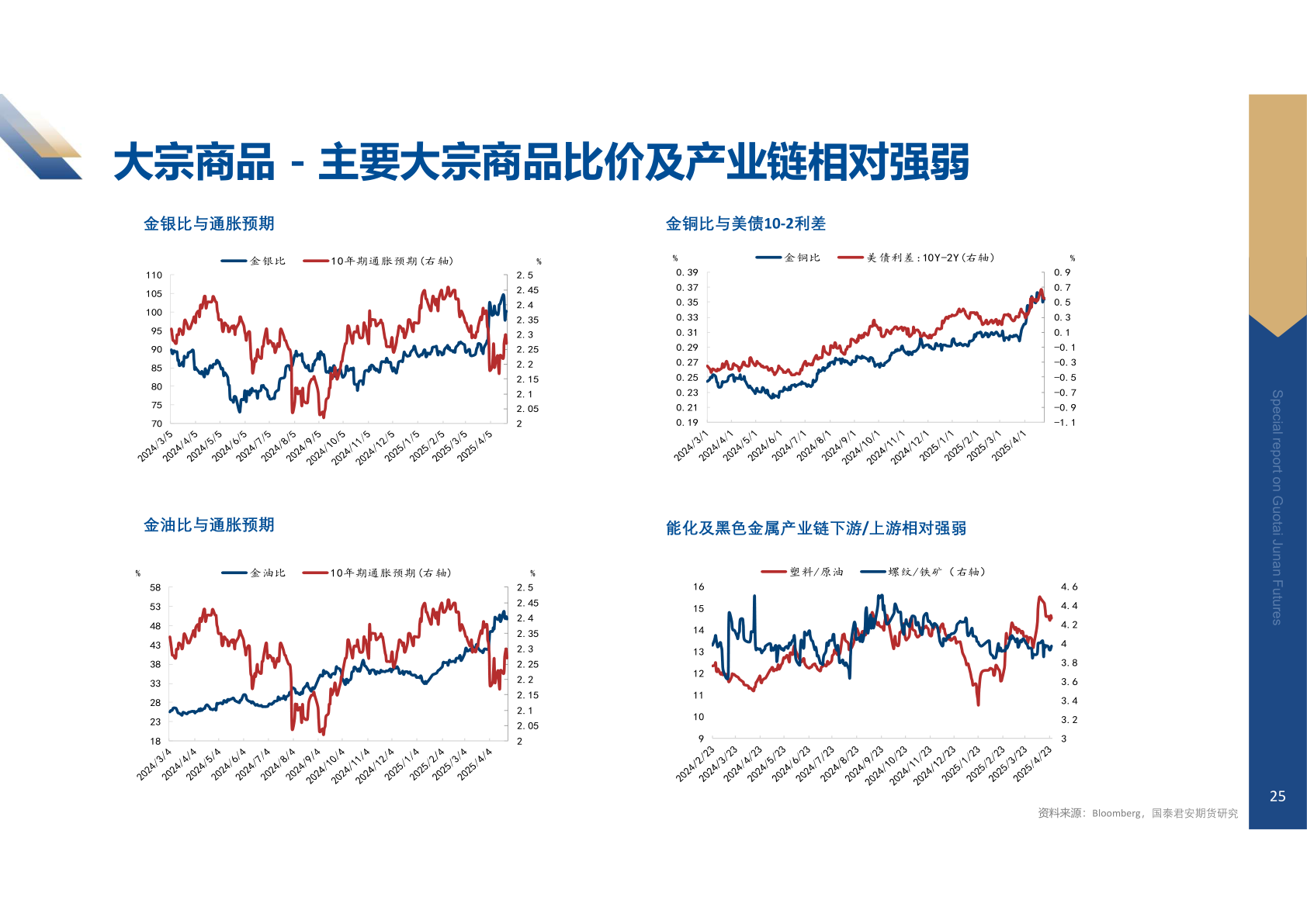 如何了解大宗商品 - 主要大宗商品比价及产业链相对强弱
