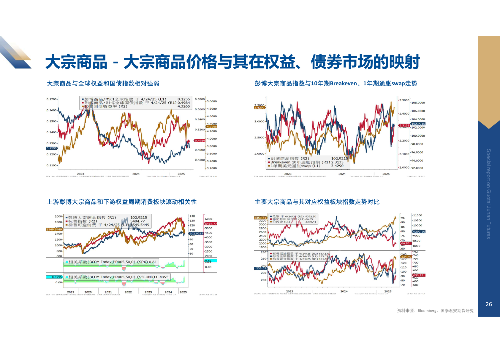 如何才能大宗商品 - 大宗商品价格与其在权益、债券市场的映射