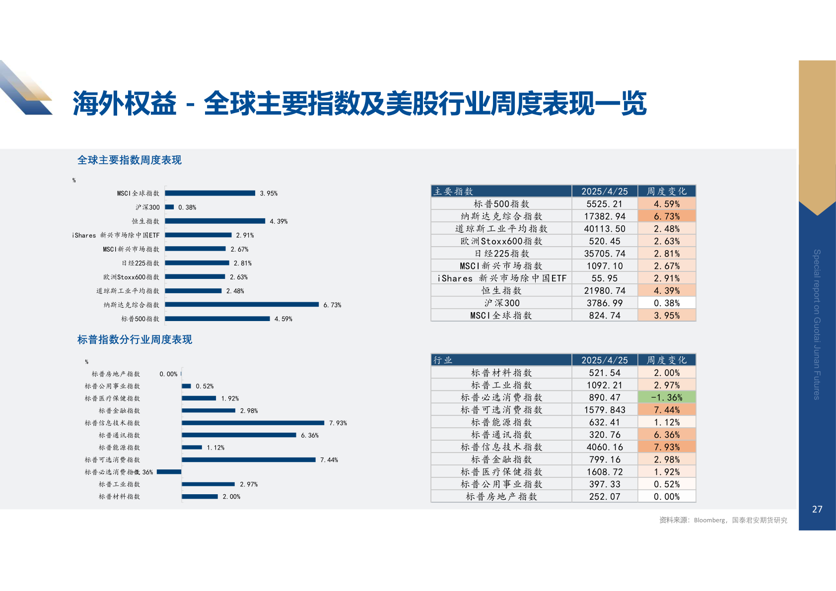 咨询下各位海外权益 - 全球主要指数及美股行业周度表现一览