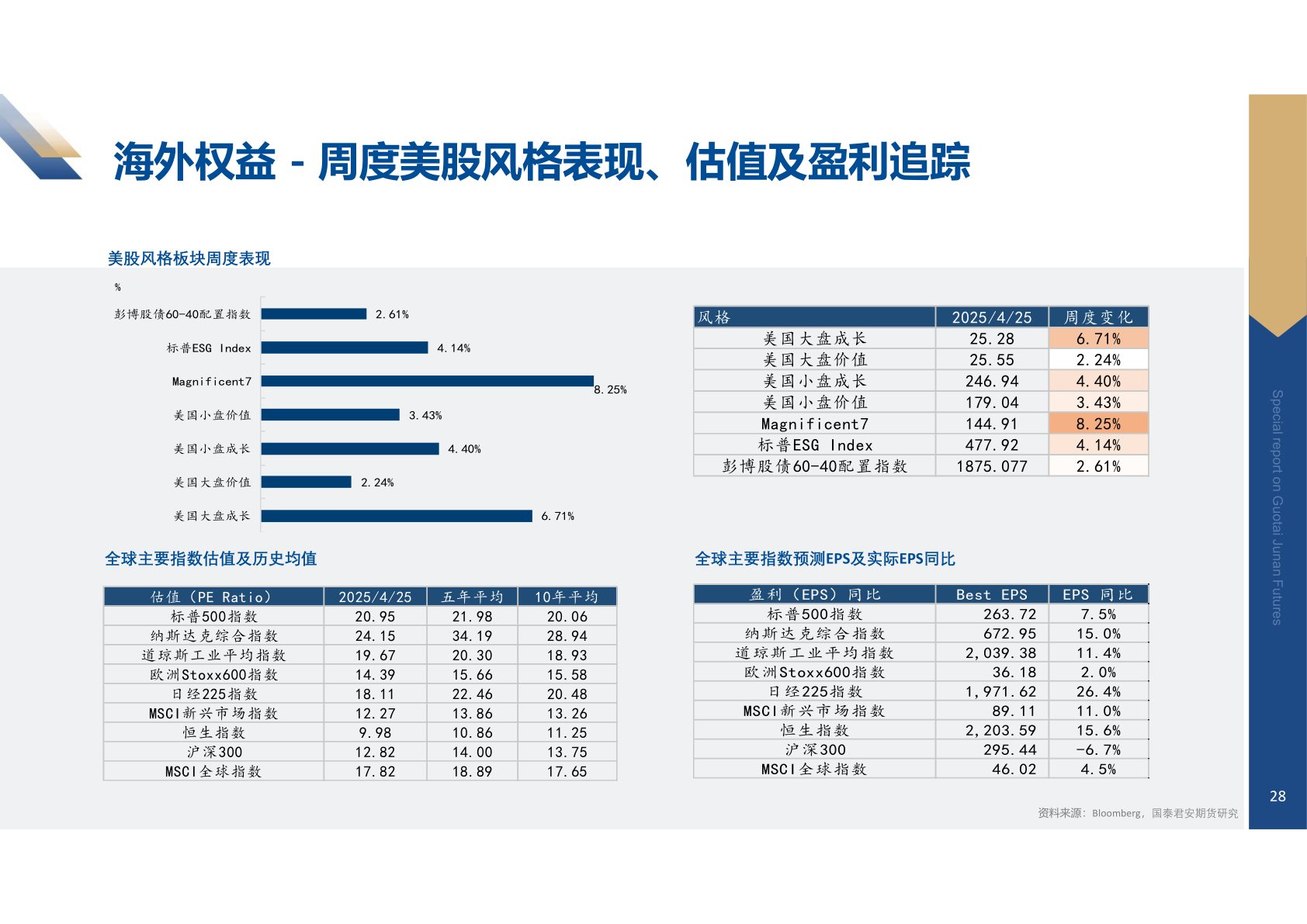 如何才能海外权益 - 周度美股风格表现、估值及盈利追踪