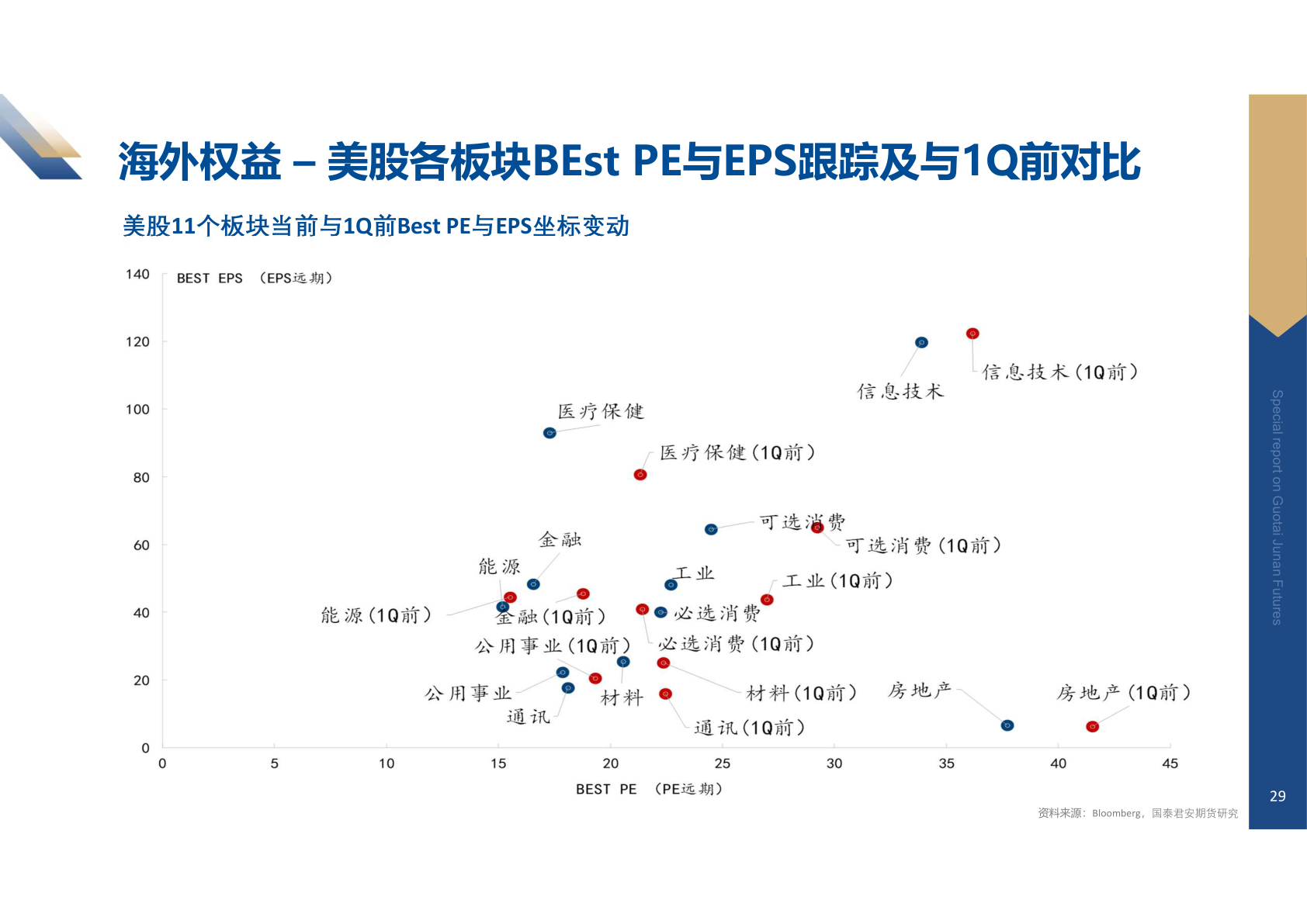 谁知道海外权益 – 美股各板块BEst PE与EPS跟踪及与1Q前对比