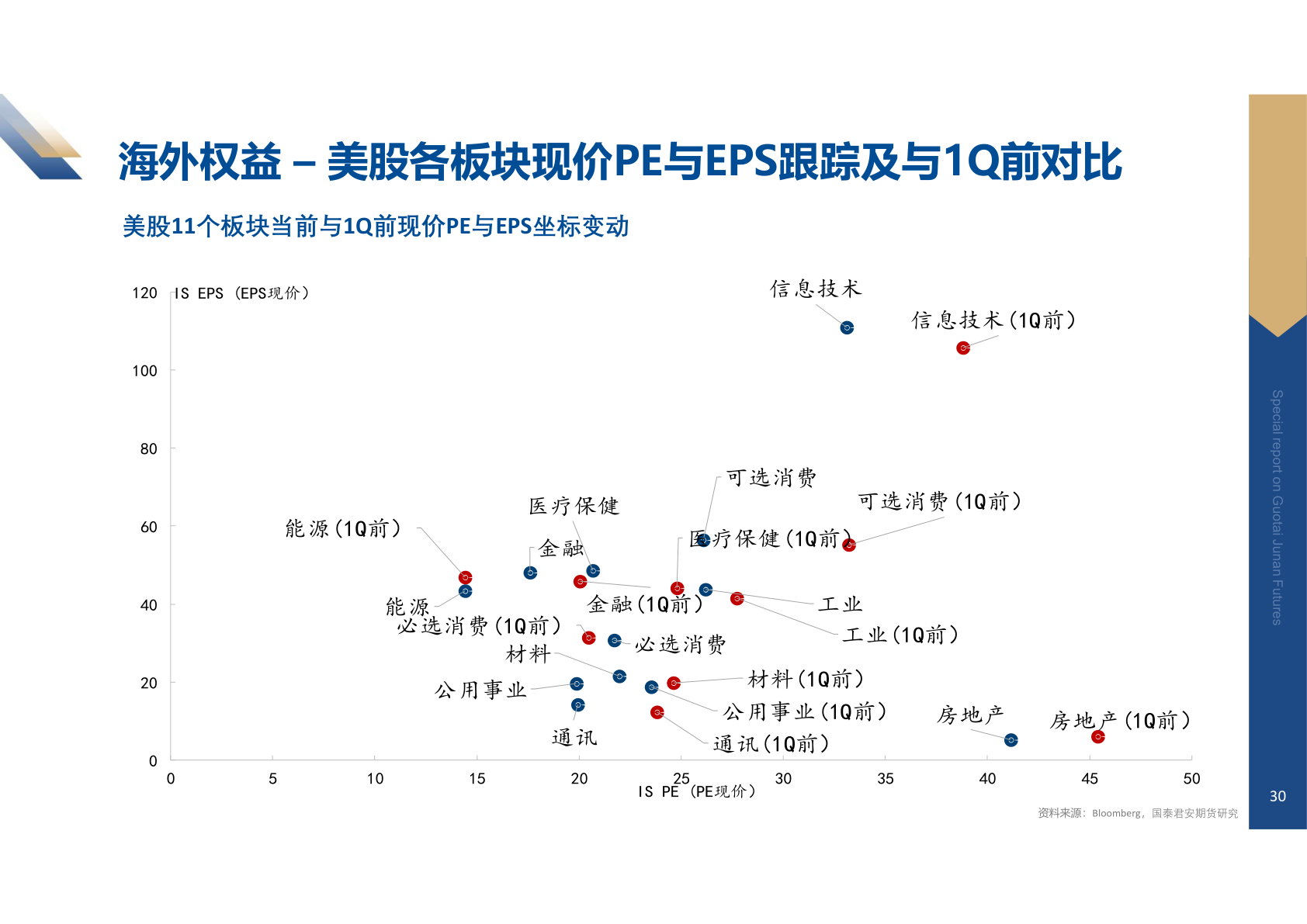 如何看待海外权益 – 美股各板块现价PE与EPS跟踪及与1Q前对比