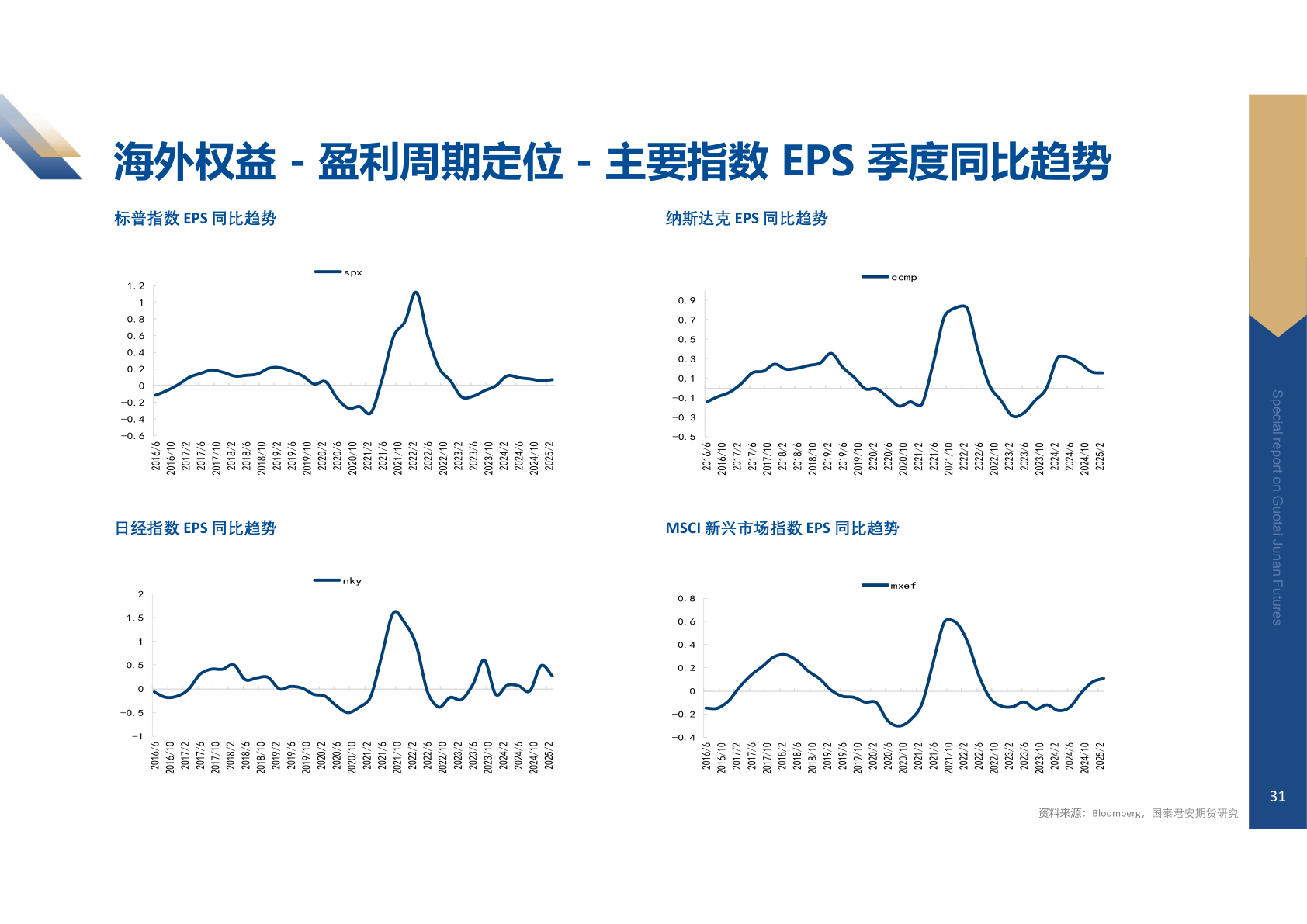 如何了解海外权益 - 盈利周期定位 - 主要指数 EPS 季度同比趋势