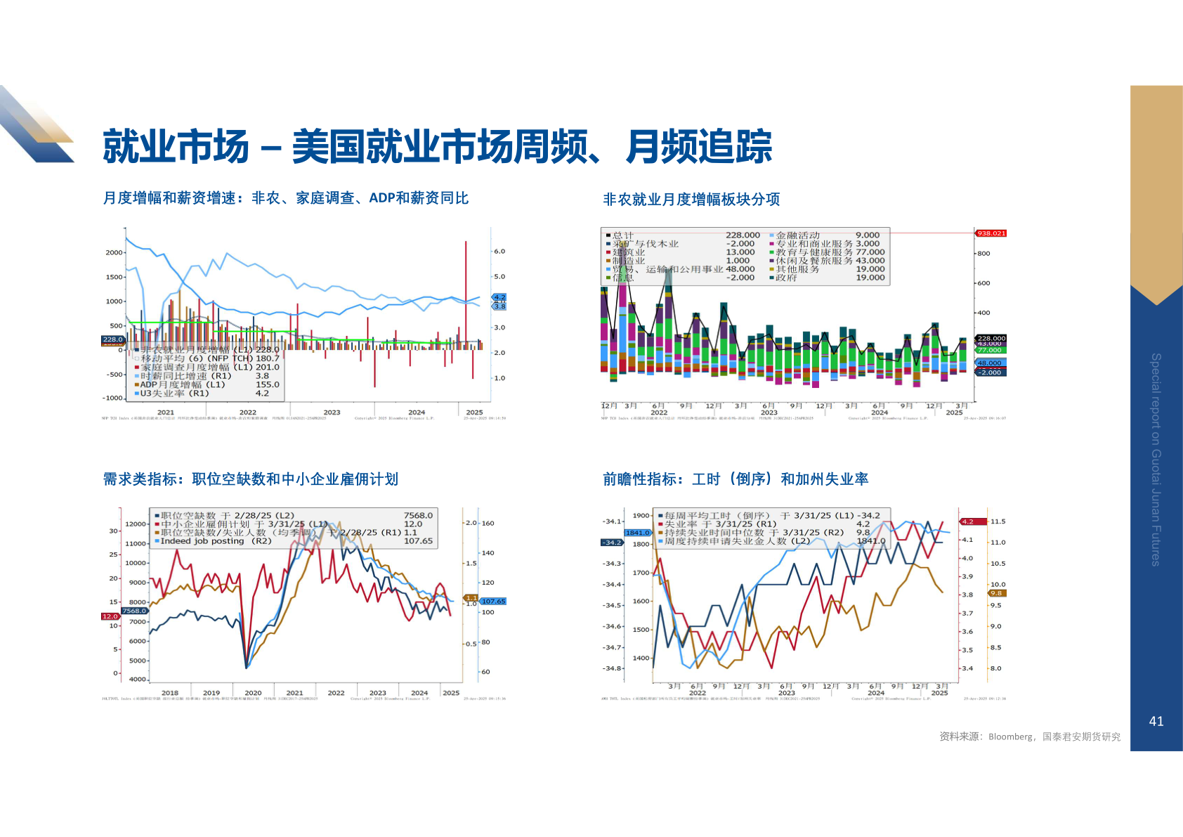 咨询下各位就业市场 – 美国就业市场周频、月频追踪