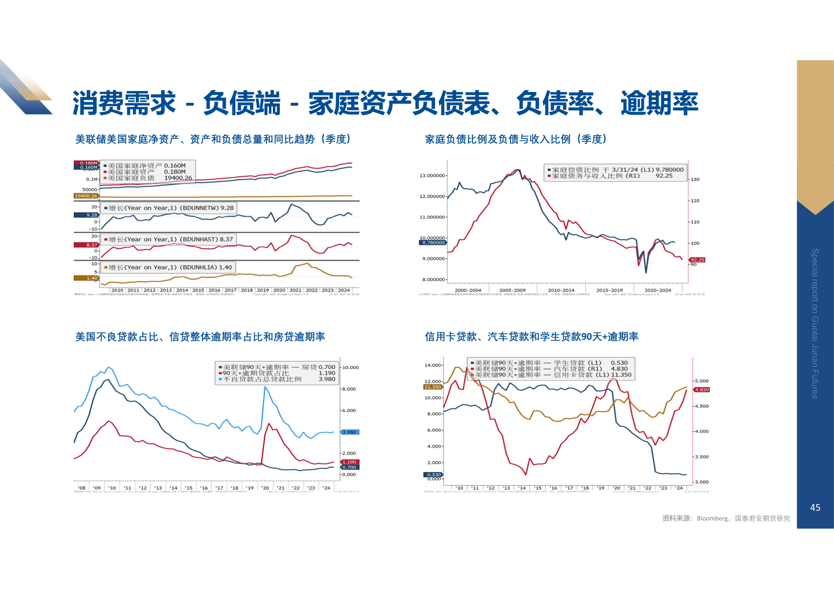 我想了解一下消费需求 - 负债端 - 家庭资产负债表、负债率、逾期率