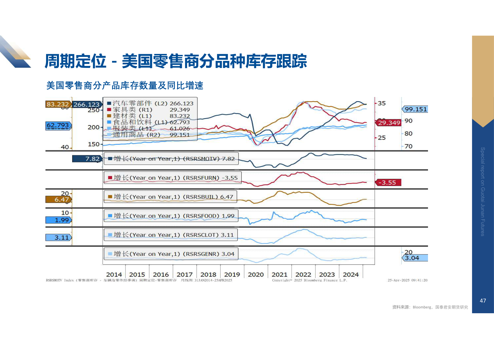 怎样理解周期定位 - 美国零售商分品种库存跟踪