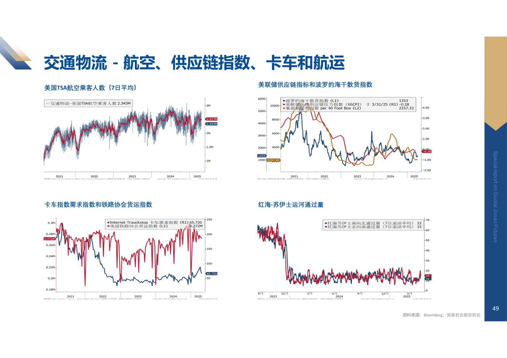 你知道交通物流 - 航空、供应链指数、卡车和航运