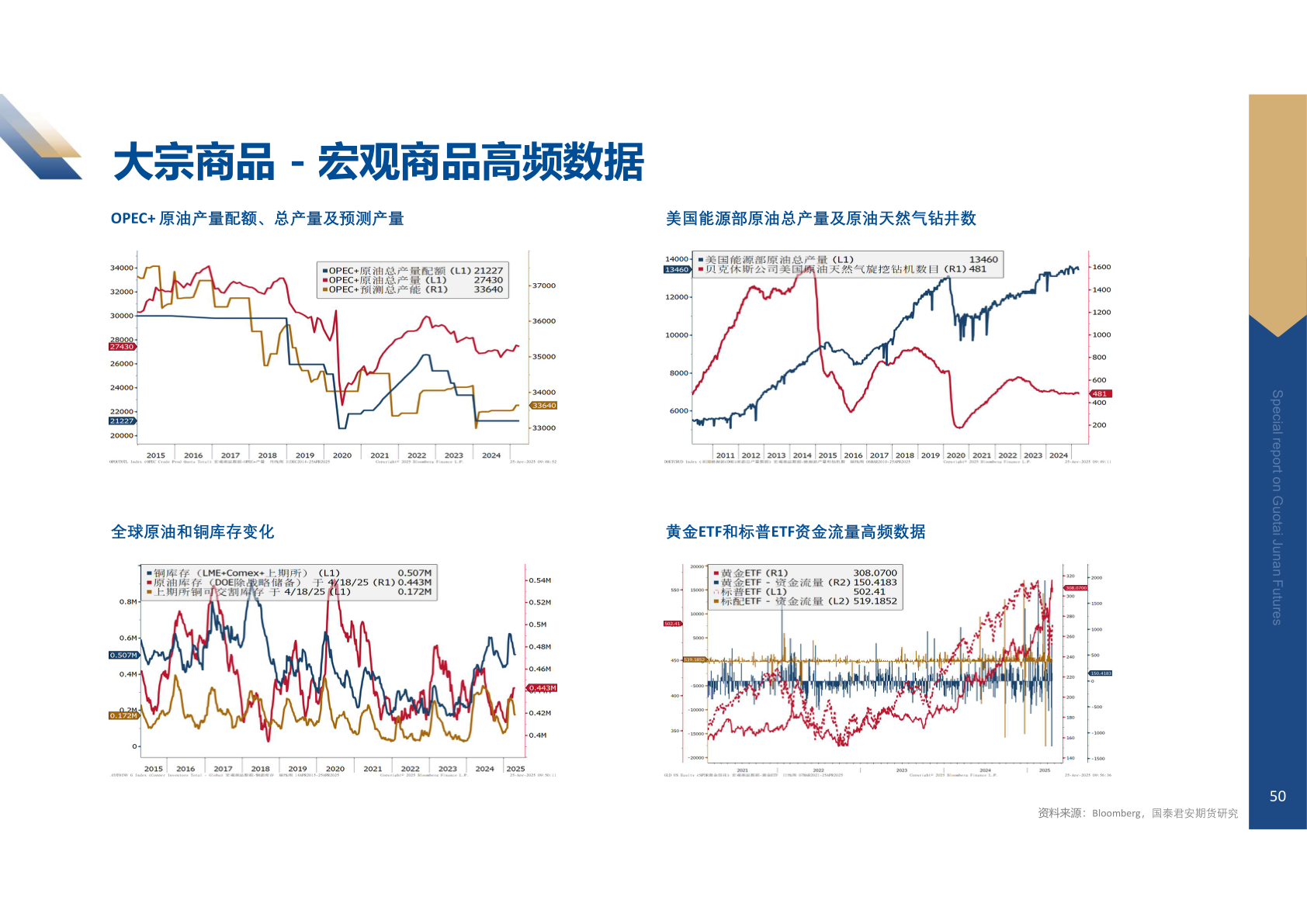 谁知道大宗商品 - 宏观商品高频数据