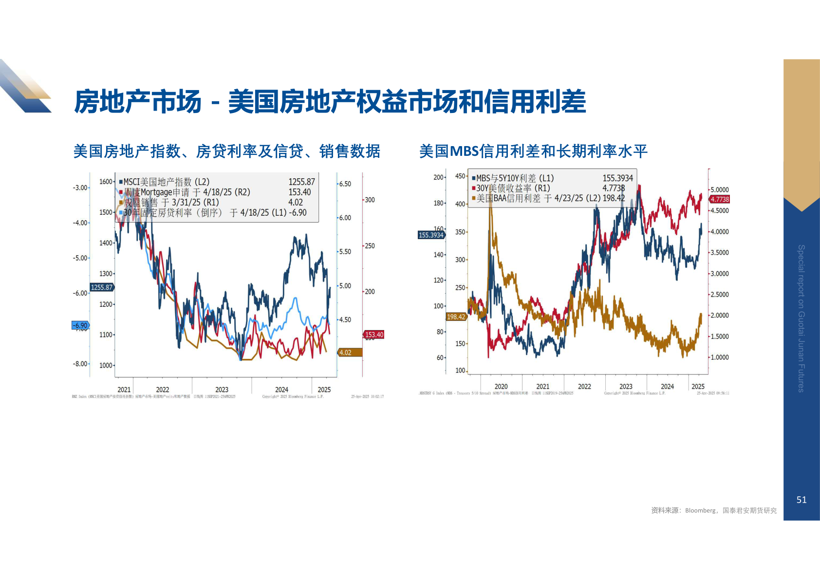 我想了解一下房地产市场 - 美国房地产权益市场和信用利差